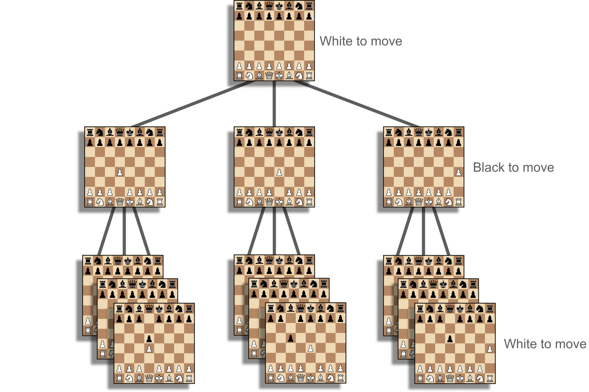 stockfish - How many moves out do the static board evaluations use