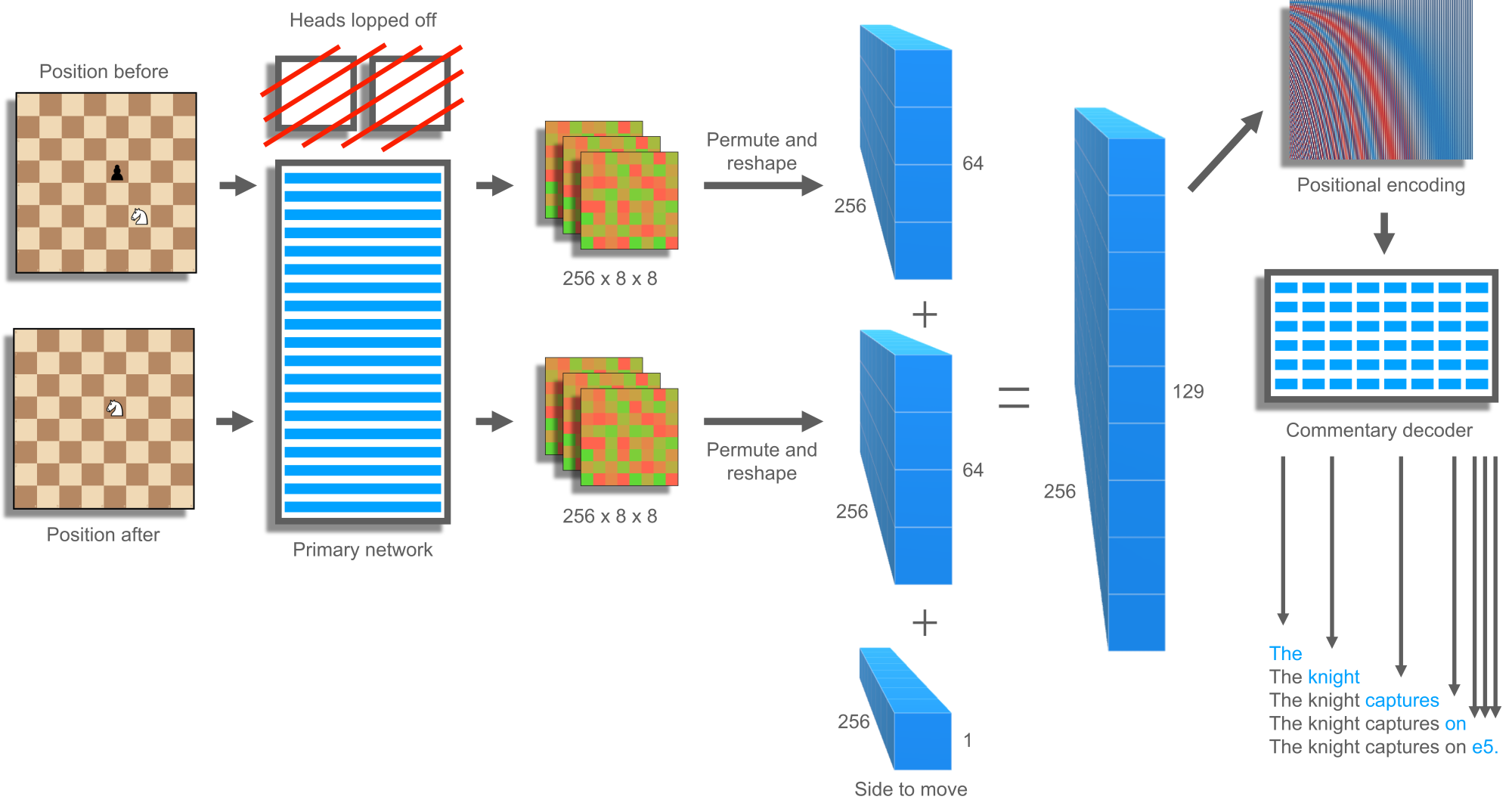 danbock's Blog • Make sense of chess engine output with Move Highlighter •