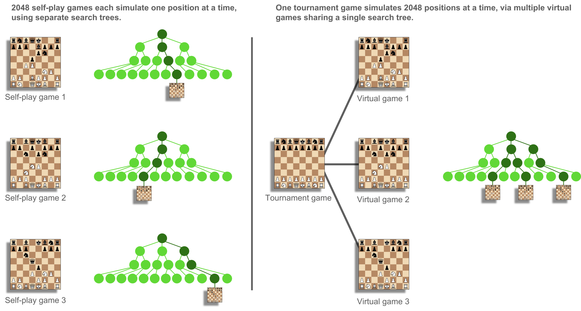 engines - Alpha Zero vs Lc0 - time for self-play - Chess Stack